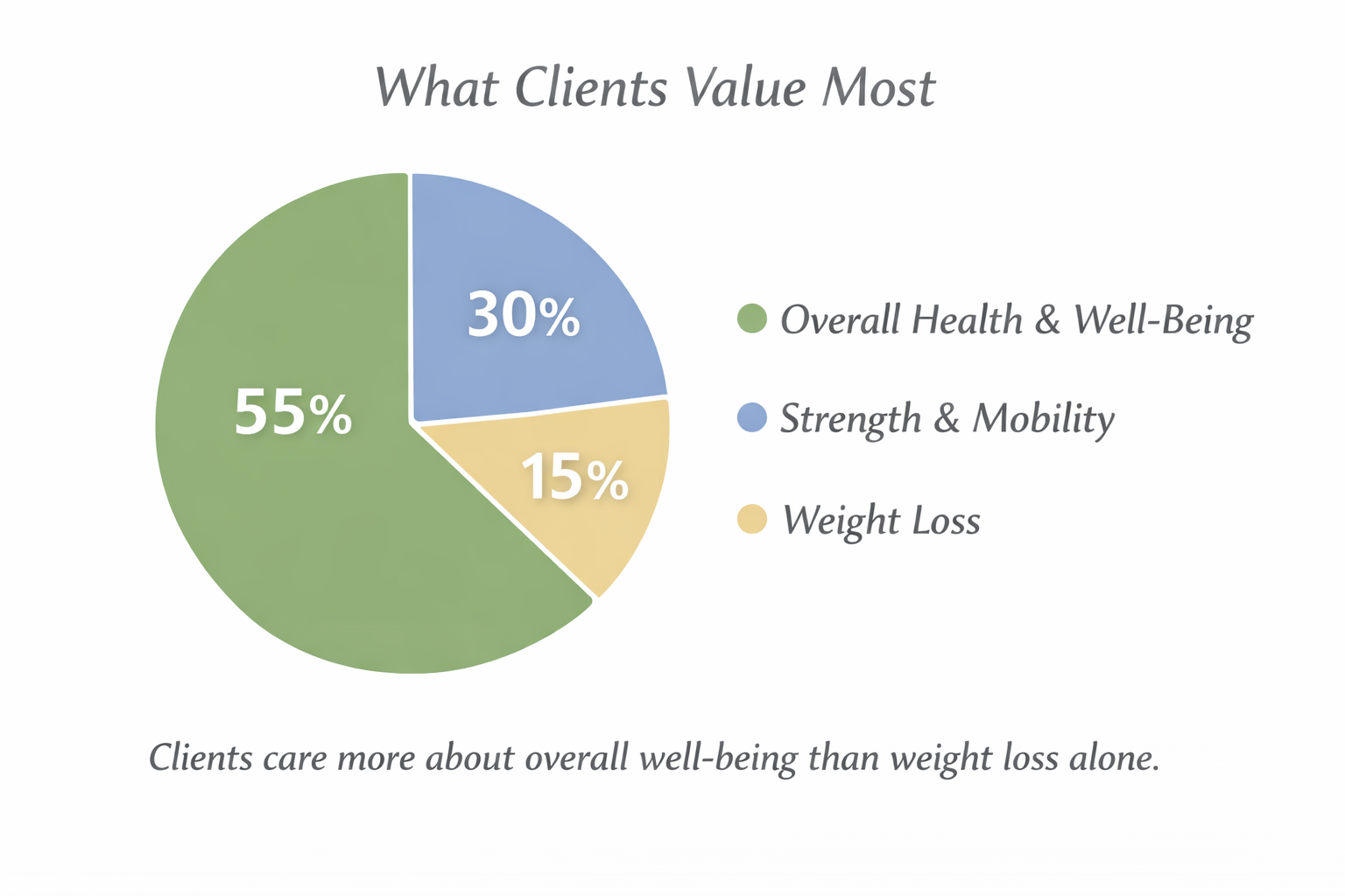 What clients value most in training